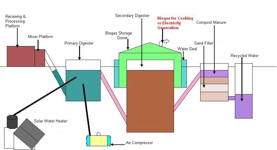 biogas plant design for kitchen waste