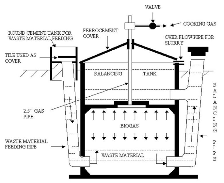 Medium Biogas Plant - Vivam Agrotech